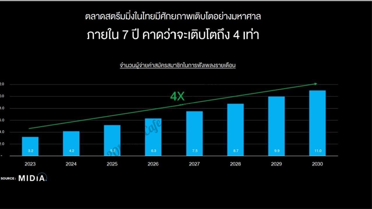 alt=ยอด subscription ในไทย