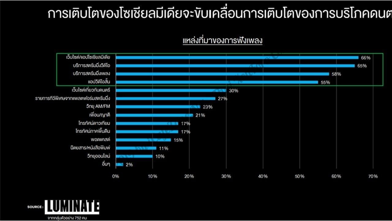 alt=คนไทยฟังเพลงมากกว่าเล่นโซเชียล