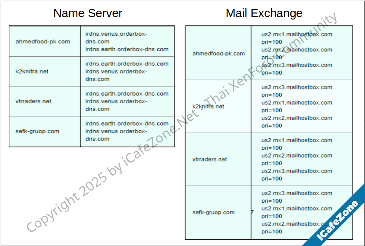 alt=ภาพที่ 6 รายละเอียดข้อมูล NS และ MX ของโดเมนบางรายการที่ไม่ได้อยู่หลัง Cloudflare